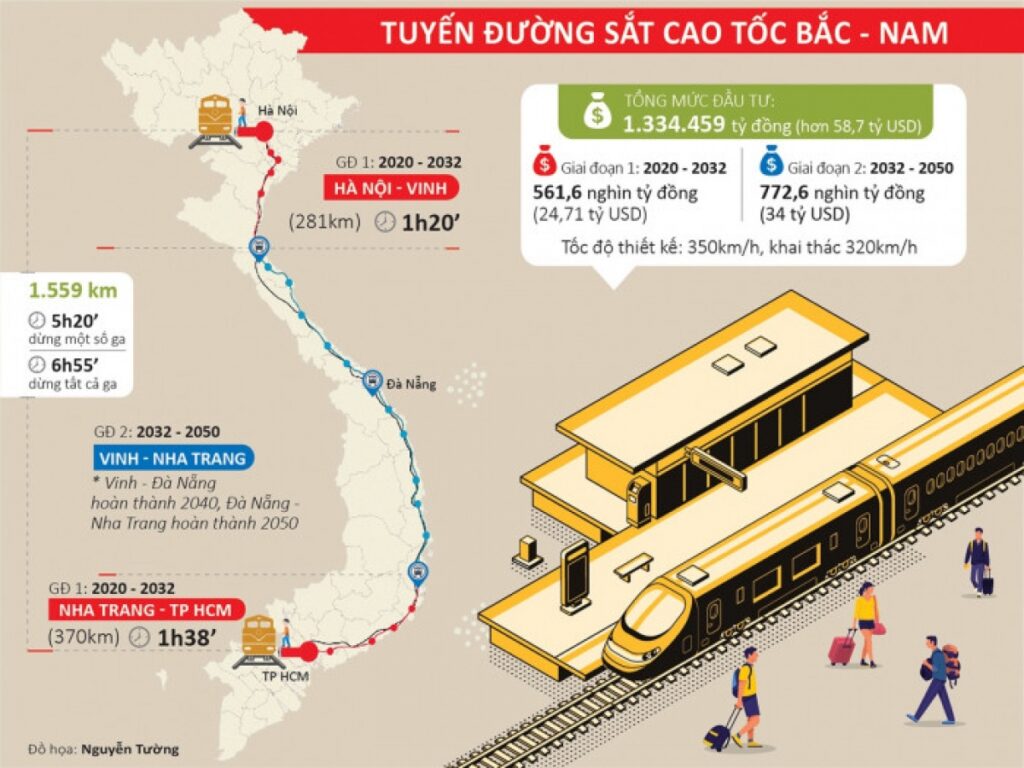 Khởi công đường sắt tốc độ cao Bắc-Nam vào tháng 12/2026