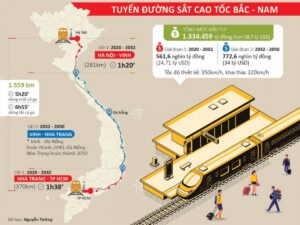 Khởi công đường sắt tốc độ cao Bắc-Nam vào tháng 12/2026